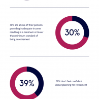 Research by the International Longevity Centre UK finds that self-employed Gen X workers are 5 times more likely to have no pension provision than other workers